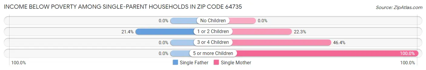 Income Below Poverty Among Single-Parent Households in Zip Code 64735