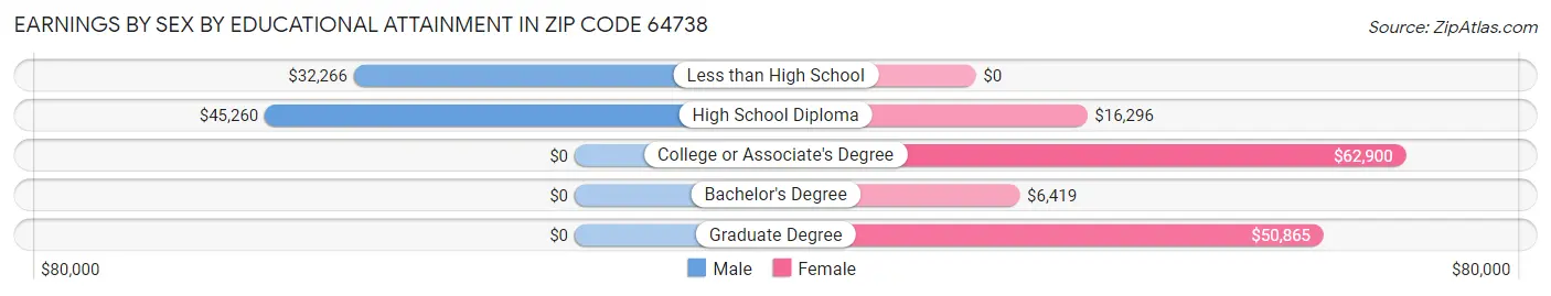 Earnings by Sex by Educational Attainment in Zip Code 64738