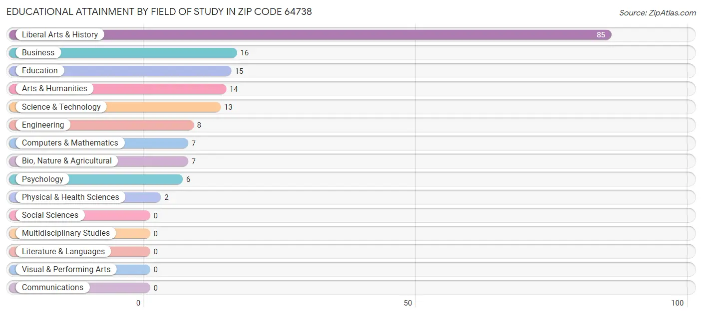 Educational Attainment by Field of Study in Zip Code 64738
