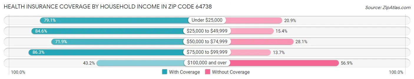 Health Insurance Coverage by Household Income in Zip Code 64738