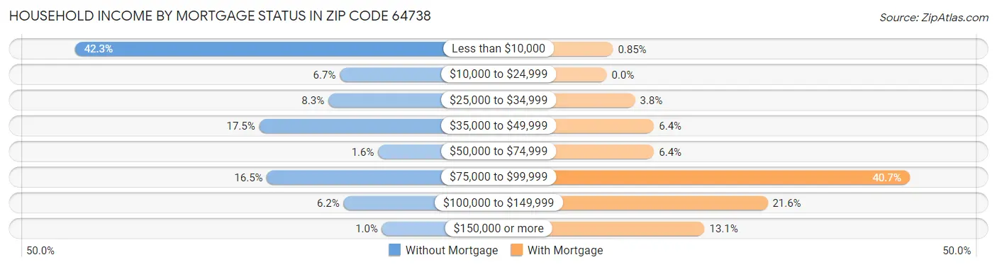 Household Income by Mortgage Status in Zip Code 64738