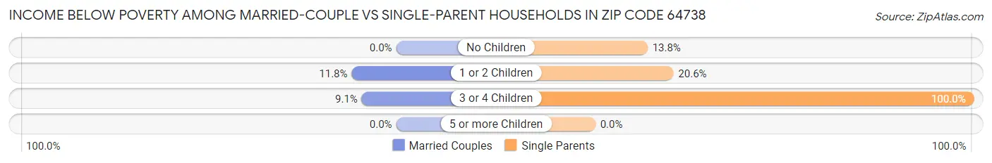 Income Below Poverty Among Married-Couple vs Single-Parent Households in Zip Code 64738