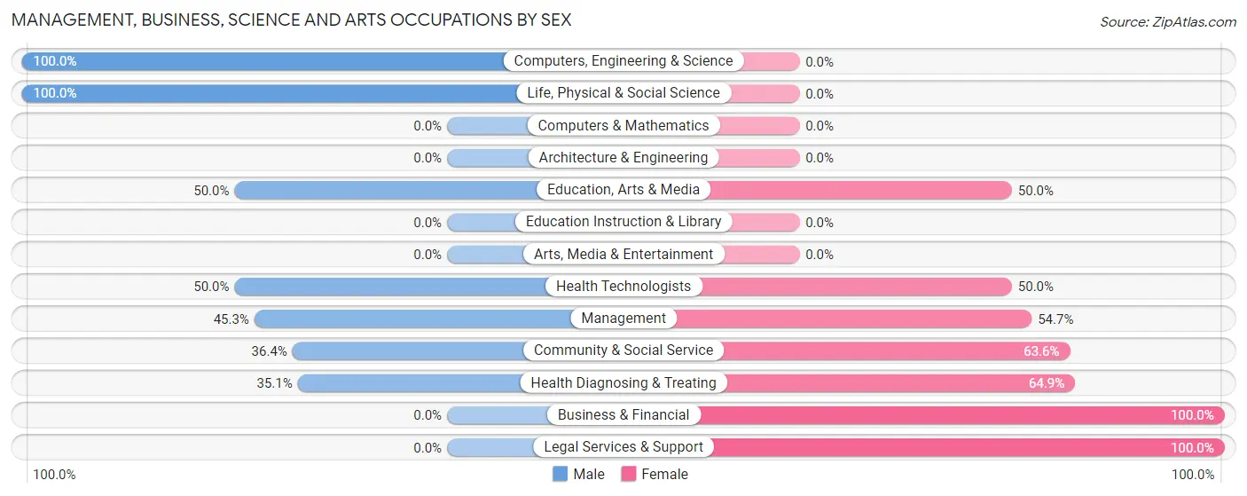 Management, Business, Science and Arts Occupations by Sex in Zip Code 64738