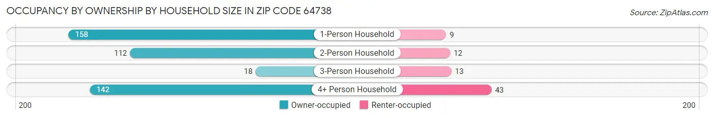Occupancy by Ownership by Household Size in Zip Code 64738