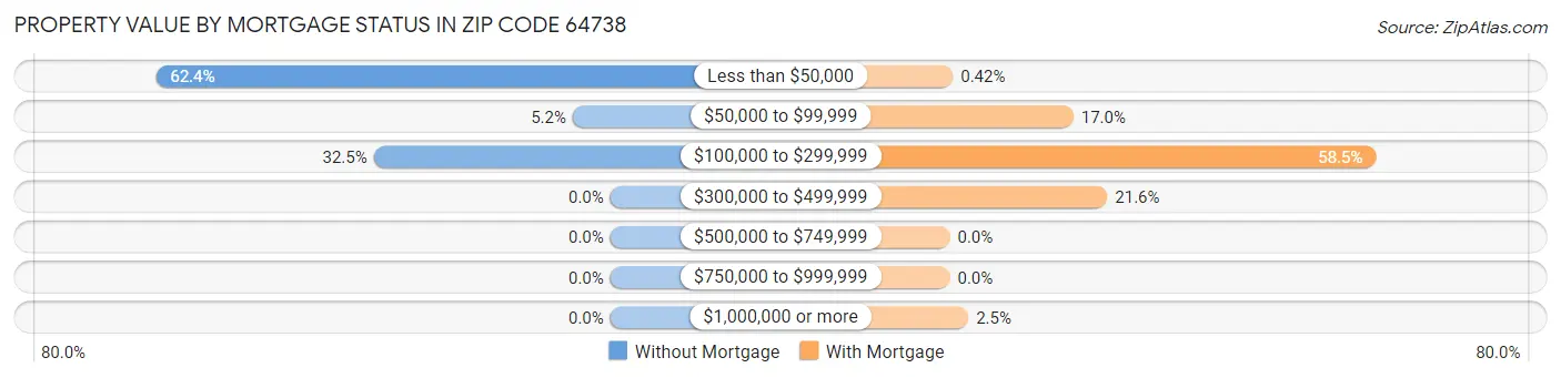 Property Value by Mortgage Status in Zip Code 64738
