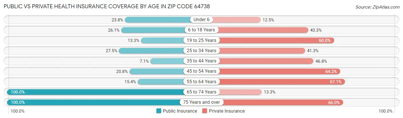 Public vs Private Health Insurance Coverage by Age in Zip Code 64738