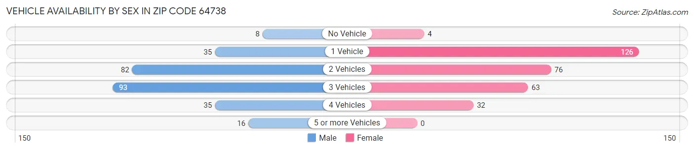 Vehicle Availability by Sex in Zip Code 64738