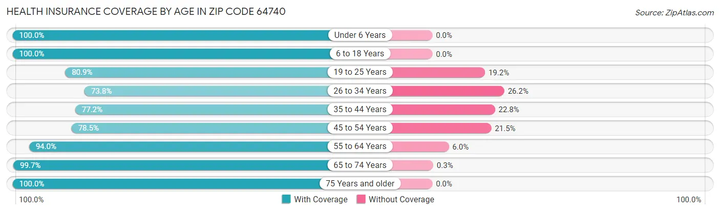 Health Insurance Coverage by Age in Zip Code 64740