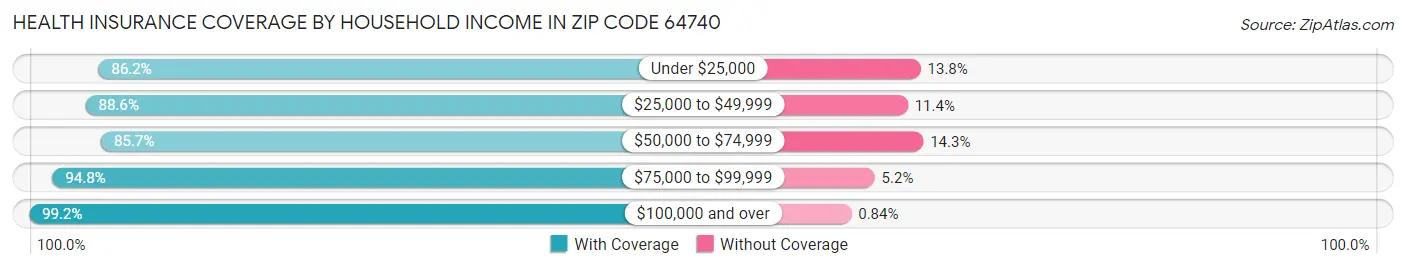 Health Insurance Coverage by Household Income in Zip Code 64740