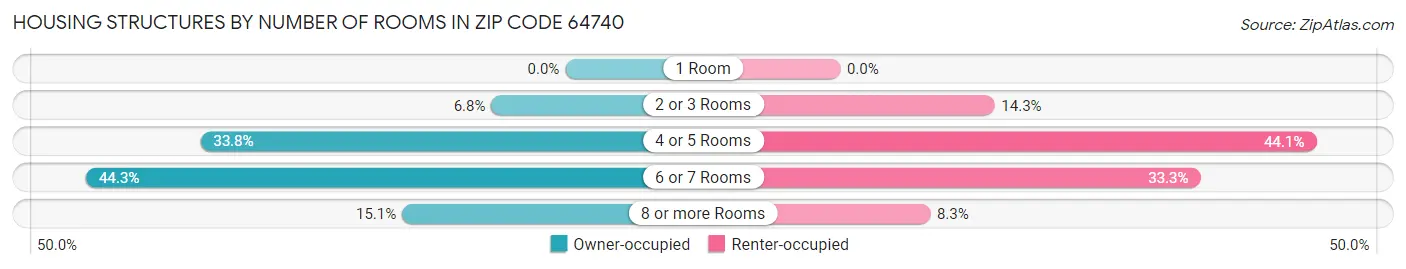 Housing Structures by Number of Rooms in Zip Code 64740
