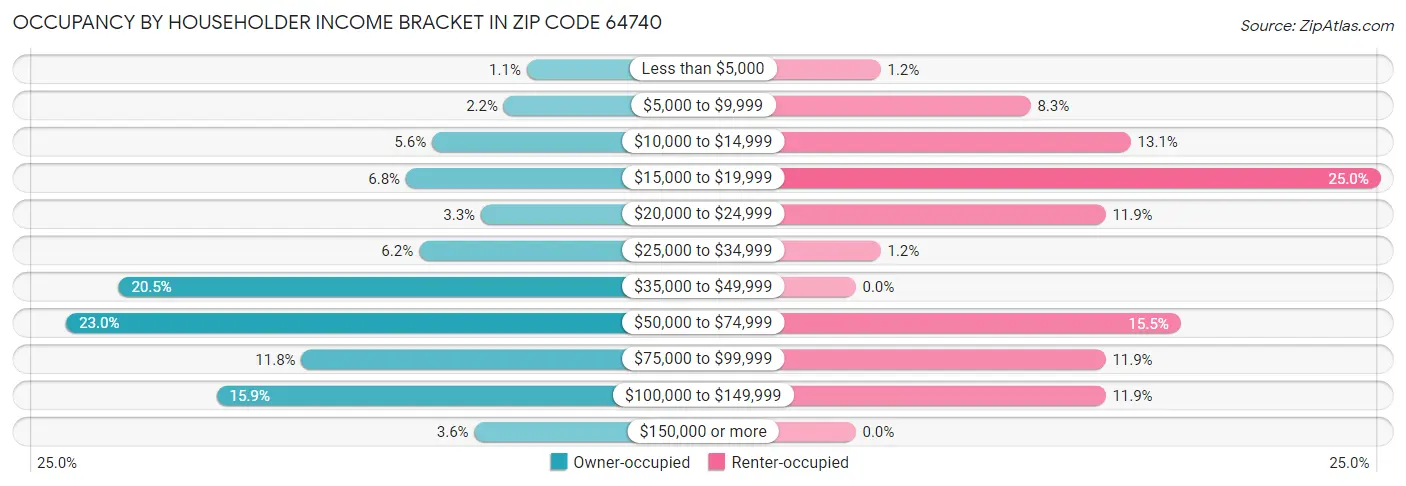 Occupancy by Householder Income Bracket in Zip Code 64740
