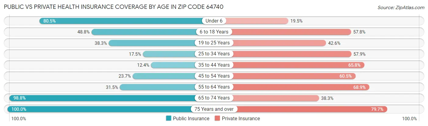 Public vs Private Health Insurance Coverage by Age in Zip Code 64740