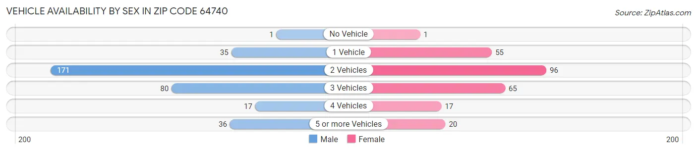 Vehicle Availability by Sex in Zip Code 64740
