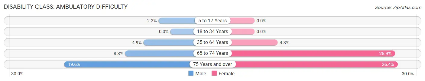 Disability in Zip Code 64742: <span>Ambulatory Difficulty</span>