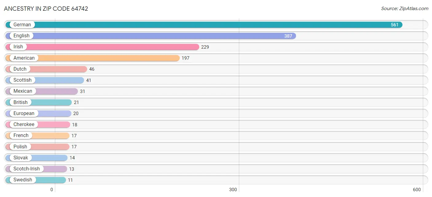 Ancestry in Zip Code 64742