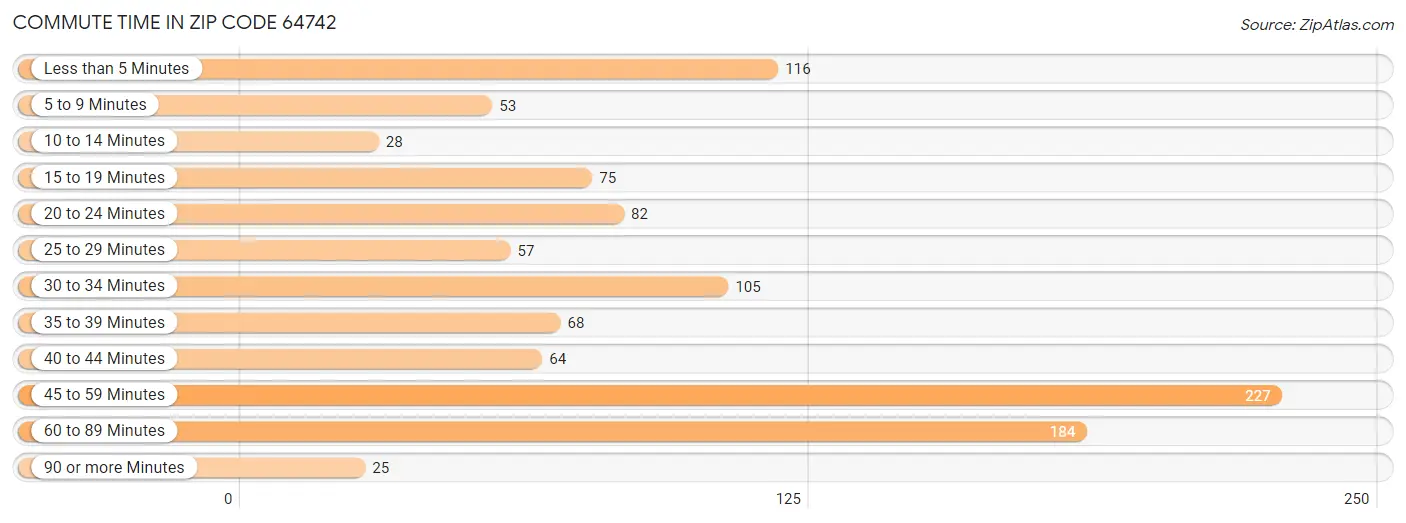 Commute Time in Zip Code 64742