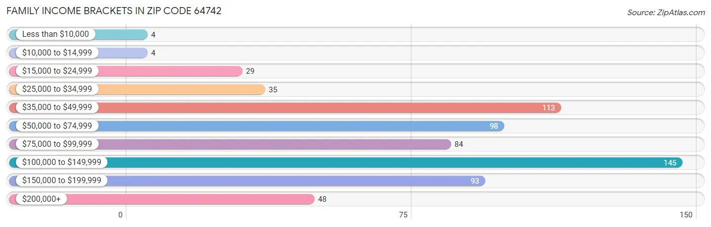 Family Income Brackets in Zip Code 64742