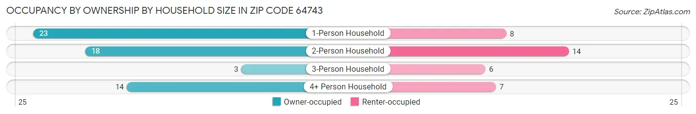 Occupancy by Ownership by Household Size in Zip Code 64743