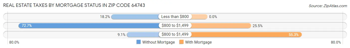Real Estate Taxes by Mortgage Status in Zip Code 64743