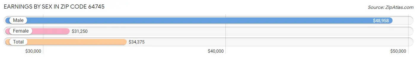 Earnings by Sex in Zip Code 64745