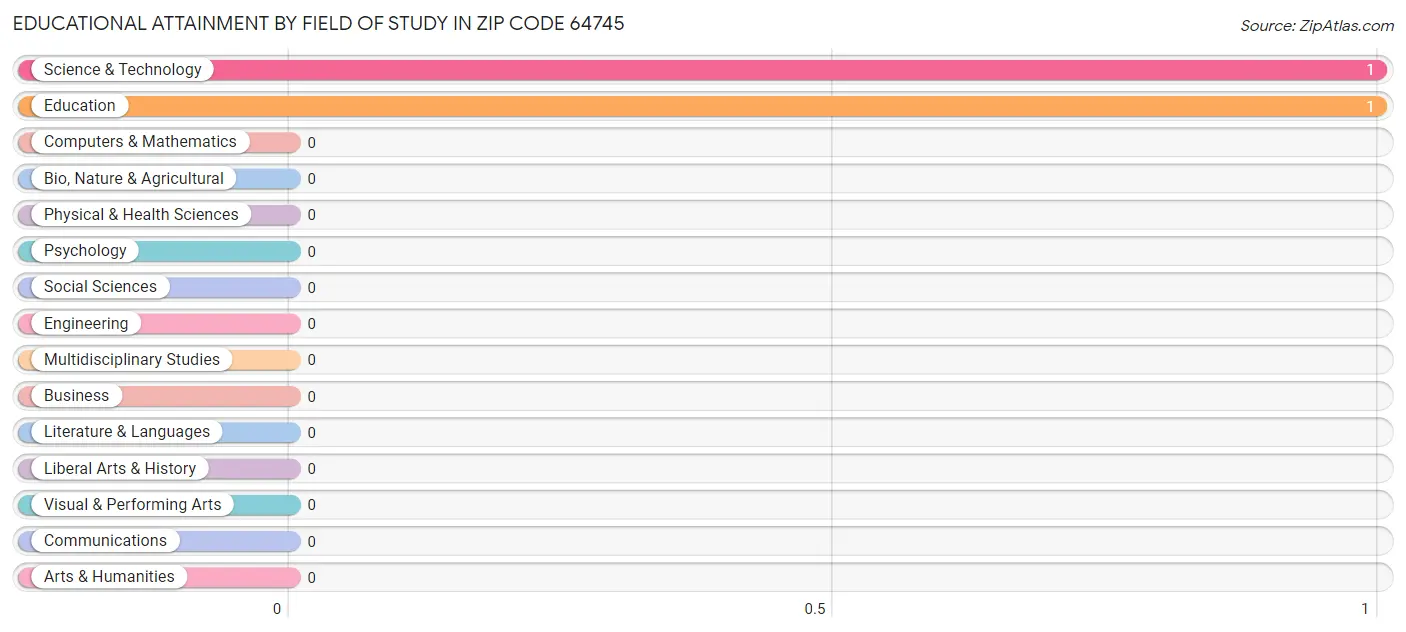 Educational Attainment by Field of Study in Zip Code 64745