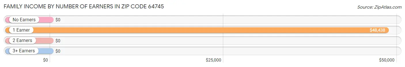 Family Income by Number of Earners in Zip Code 64745