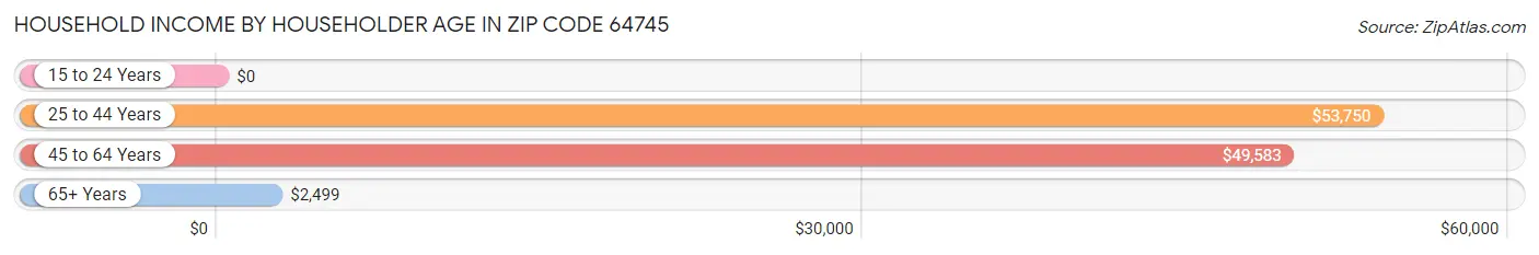 Household Income by Householder Age in Zip Code 64745