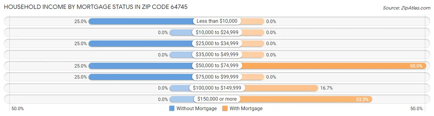Household Income by Mortgage Status in Zip Code 64745