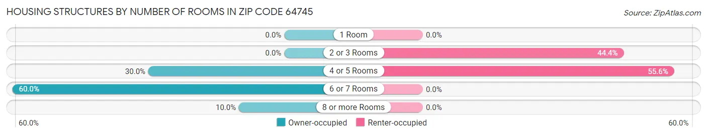 Housing Structures by Number of Rooms in Zip Code 64745
