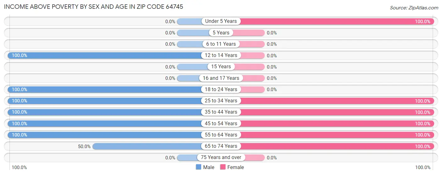 Income Above Poverty by Sex and Age in Zip Code 64745