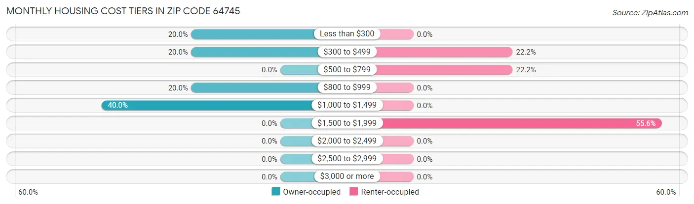 Monthly Housing Cost Tiers in Zip Code 64745