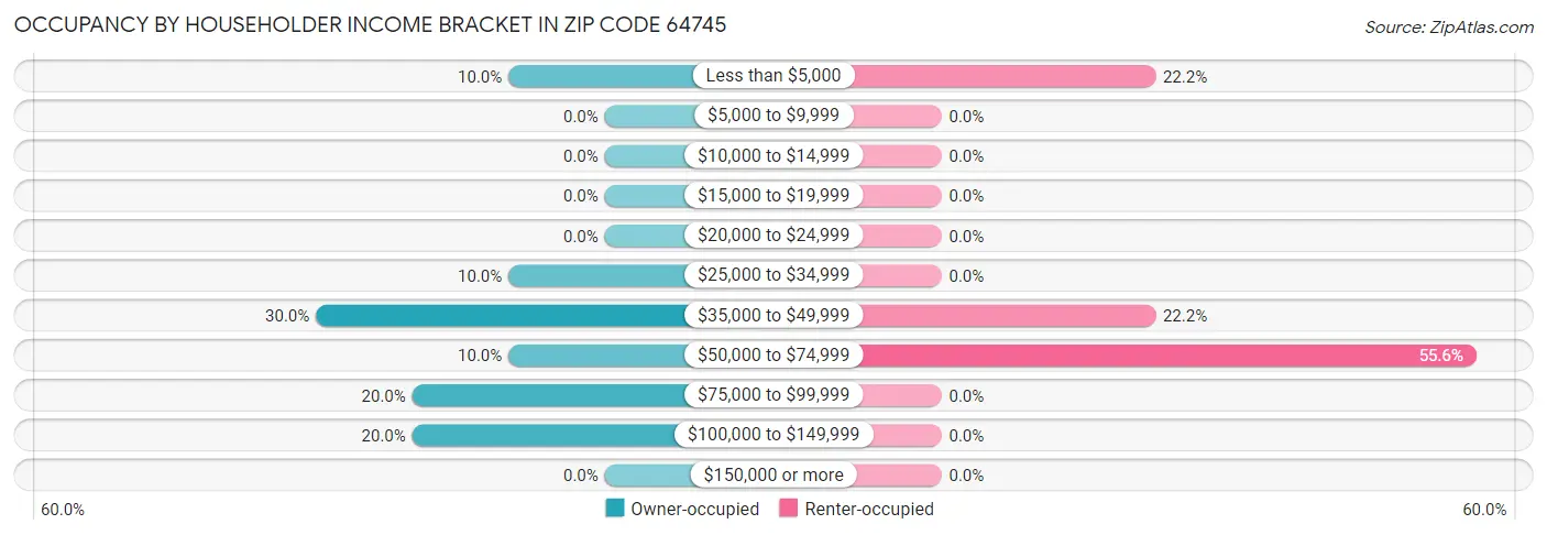Occupancy by Householder Income Bracket in Zip Code 64745