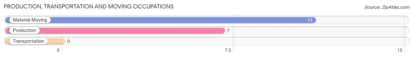 Production, Transportation and Moving Occupations in Zip Code 64745