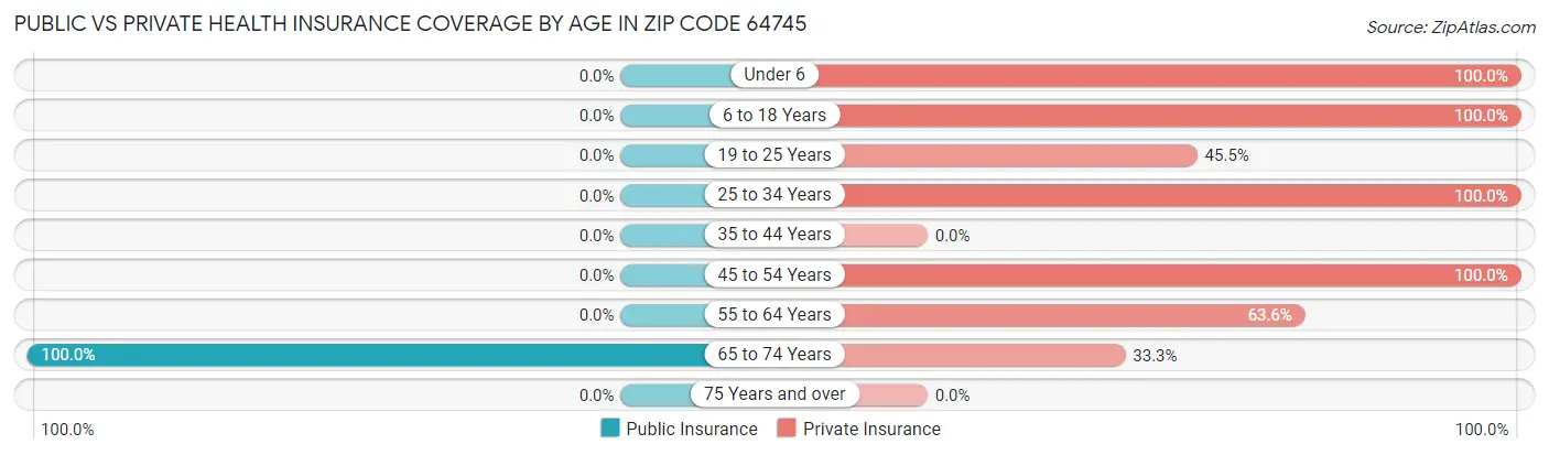 Public vs Private Health Insurance Coverage by Age in Zip Code 64745