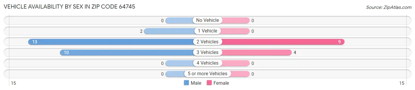 Vehicle Availability by Sex in Zip Code 64745