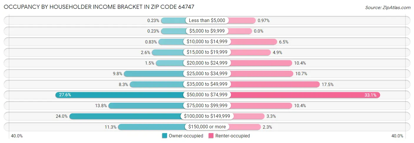 Occupancy by Householder Income Bracket in Zip Code 64747