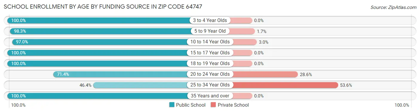 School Enrollment by Age by Funding Source in Zip Code 64747