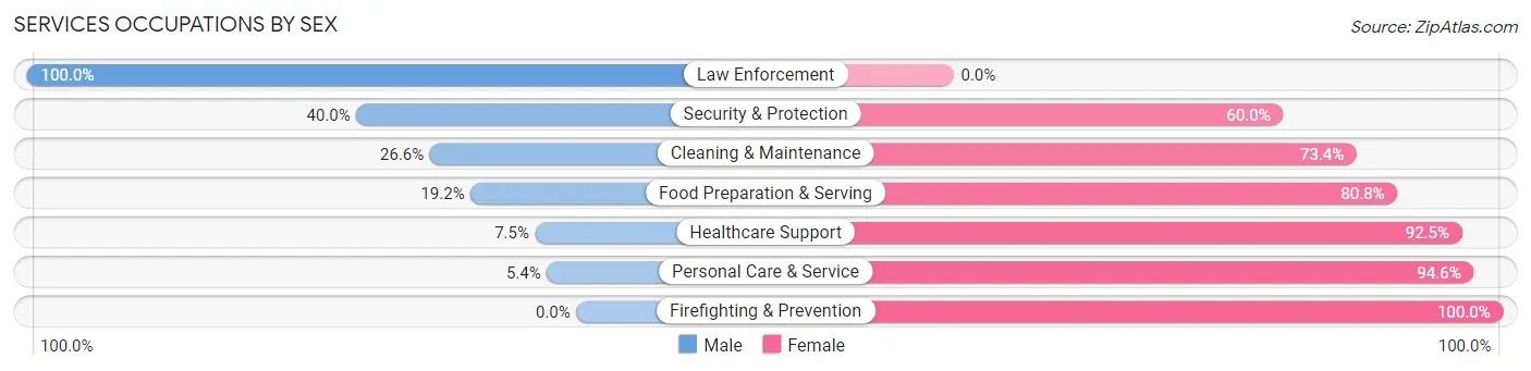 Services Occupations by Sex in Zip Code 64747