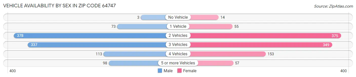 Vehicle Availability by Sex in Zip Code 64747