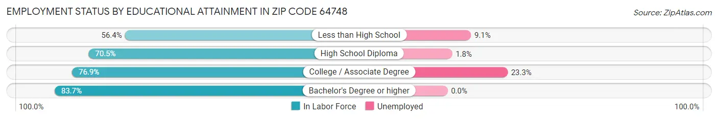 Employment Status by Educational Attainment in Zip Code 64748