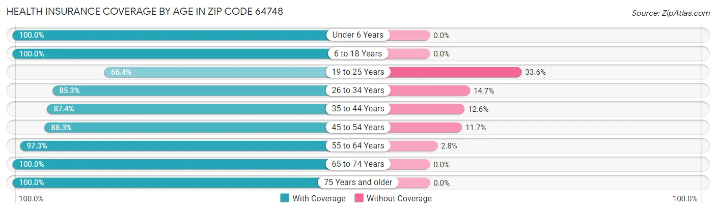 Health Insurance Coverage by Age in Zip Code 64748