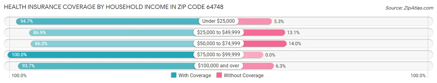 Health Insurance Coverage by Household Income in Zip Code 64748