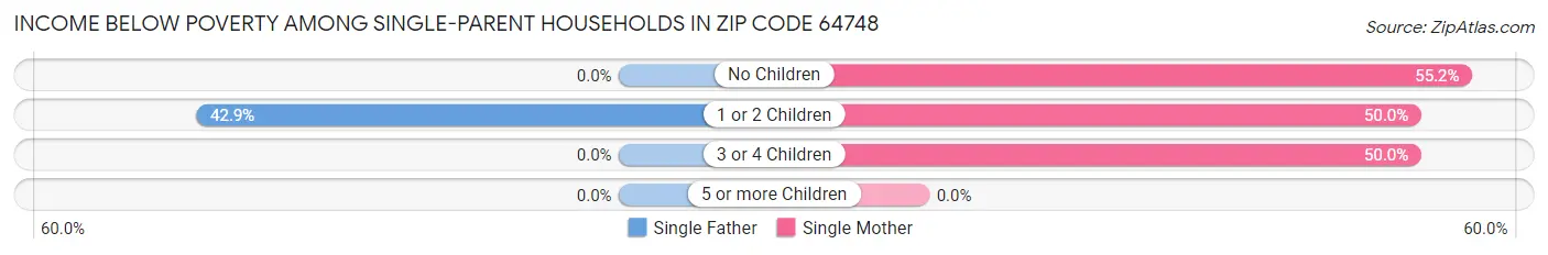 Income Below Poverty Among Single-Parent Households in Zip Code 64748