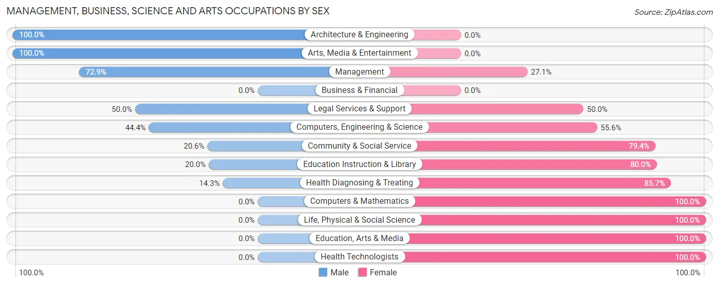 Management, Business, Science and Arts Occupations by Sex in Zip Code 64748