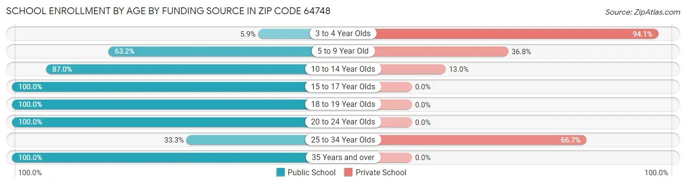 School Enrollment by Age by Funding Source in Zip Code 64748