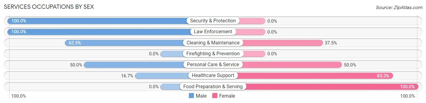 Services Occupations by Sex in Zip Code 64748