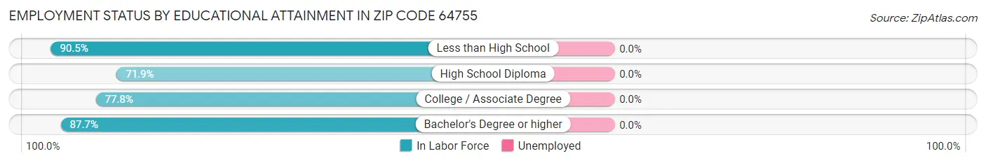 Employment Status by Educational Attainment in Zip Code 64755
