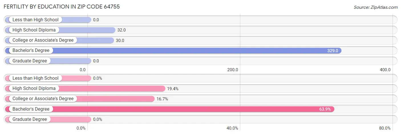 Female Fertility by Education Attainment in Zip Code 64755