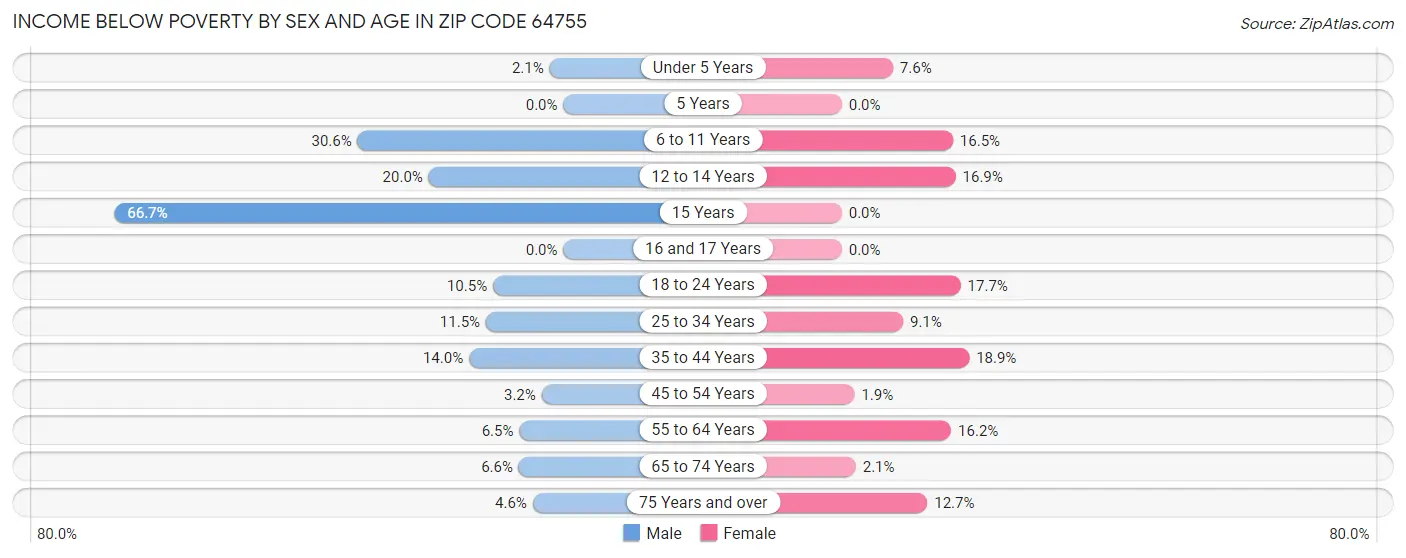 Income Below Poverty by Sex and Age in Zip Code 64755