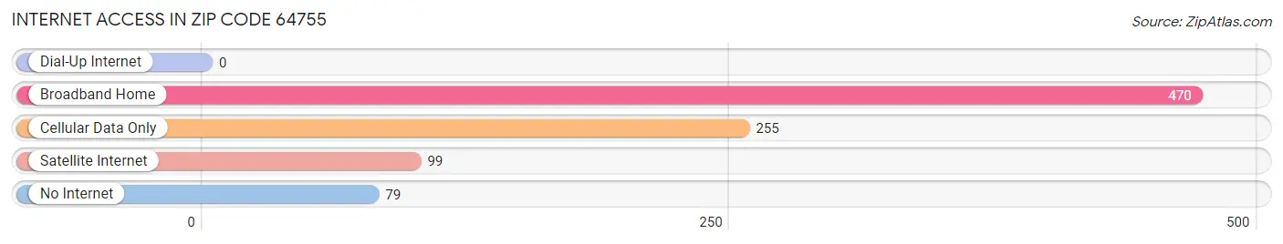 Internet Access in Zip Code 64755